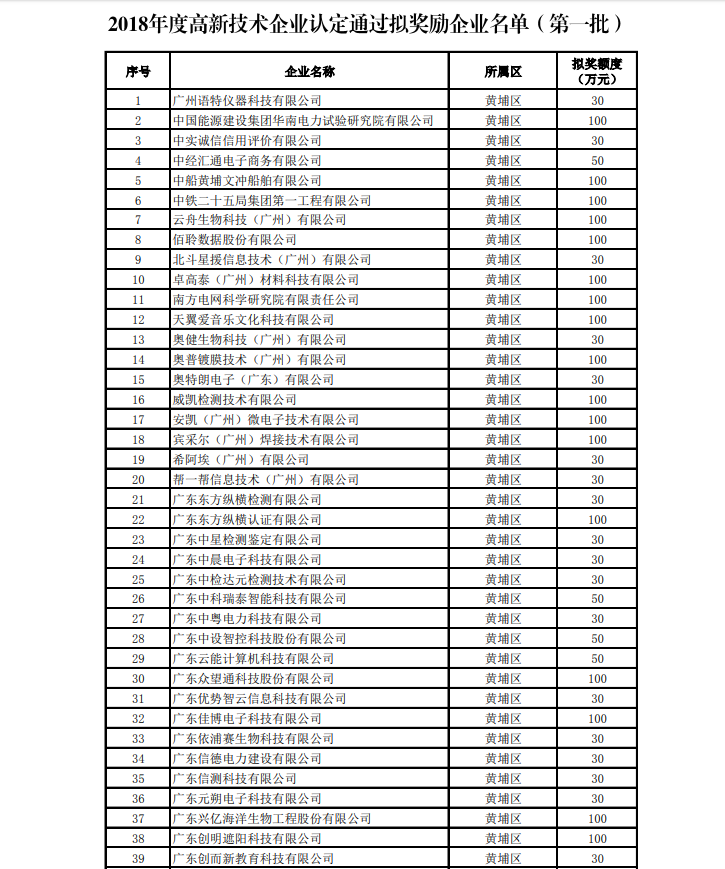 2018年度高新技術(shù)企業(yè)認(rèn)定獎補項目擬立項企業(yè)名單(第一批)公示