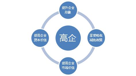 申請高新技術(shù)企業(yè)認(rèn)定需要把握哪幾點？