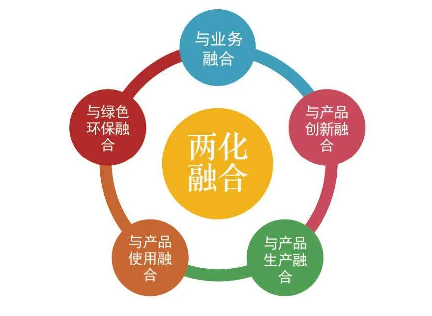 信息化和工業(yè)化融合管理體系要求是什么？
